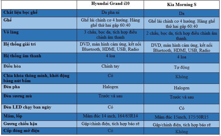 So sánh Hyundai Grand i10 và Kia Morning: Mèo nào cắn mỉu nào