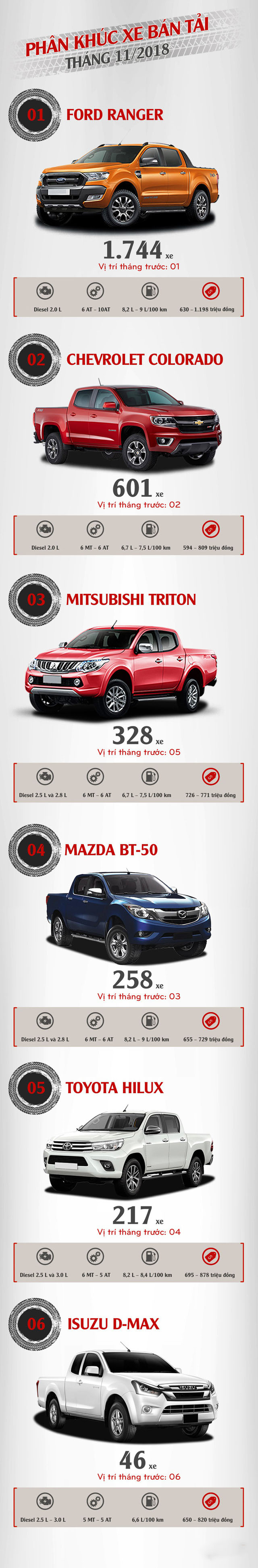 Ford Ranger tiếp tục dẫn đầu phân khúc bán tải trong tháng 11/2018 2 Ford Ranger tiếp tục dẫn đầu phân khúc bán tải trong tháng 11/2018