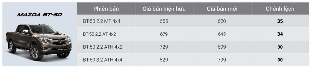 Mazda BT-50 giảm giá ngày cuối năm lên tới 35 triệu đồng 2 Mazda BT-50 giảm giá ngày cuối năm lên tới 35 triệu đồng2ggg