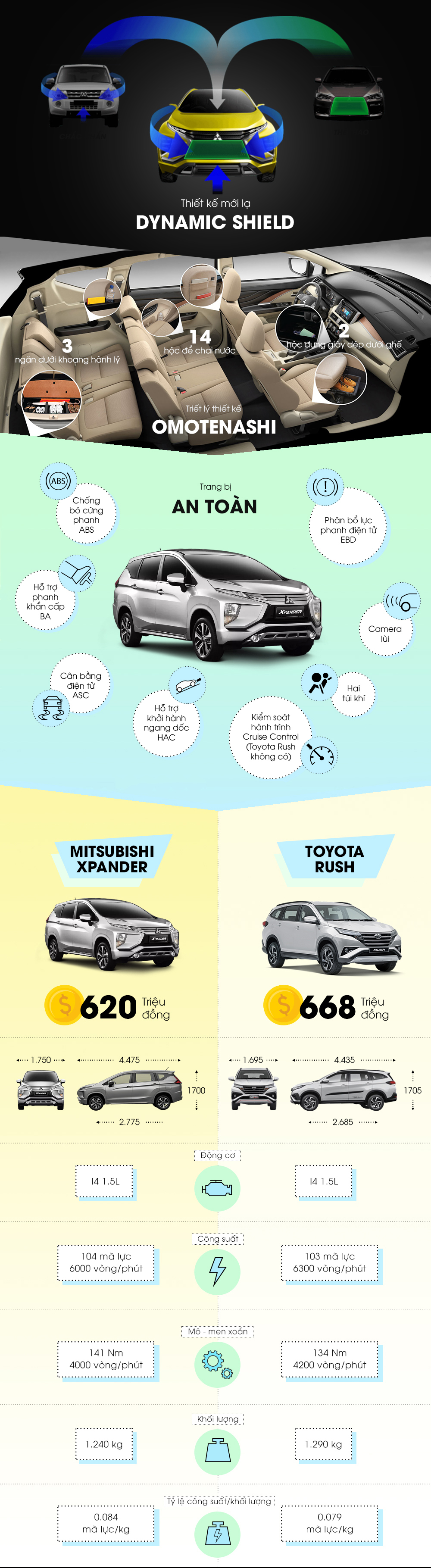 Thông số kỹ thuật kèm giá bán của Mitsubishi Xpander 2019