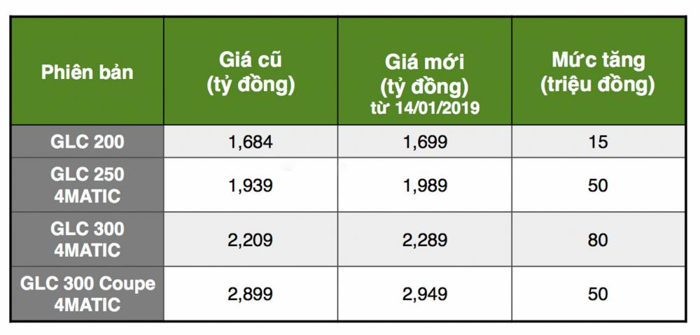 Giá xe Mercedes-Benz GLC điều chỉnh từ ngày 14/1/2019: Tăng đến 80 triệu đồng3aaaa