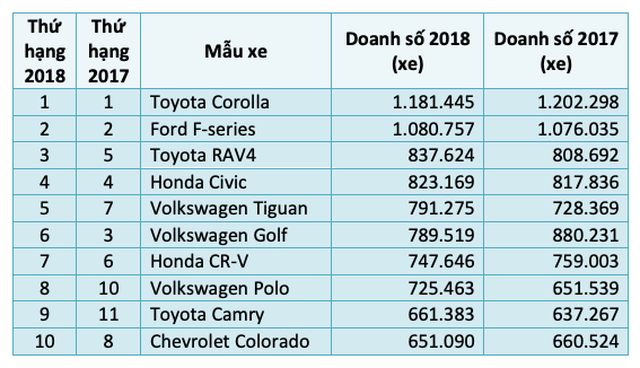 Top 10 mẫu xe ô tô bán chạy nhất thế giới năm 20183aaaa