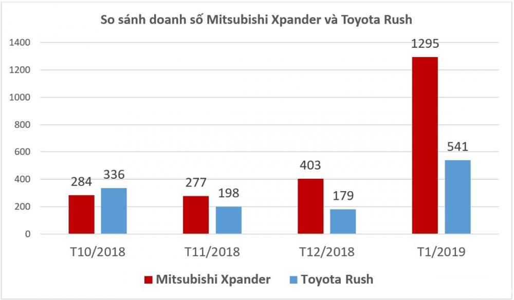 Mitsubishi Xpander cháy hàng trong tháng 1/2019 a2