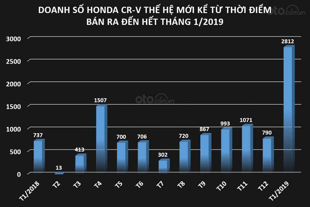 Đã có bao nhiêu chiếc Honda CR-V thế hệ mới bán tại Việt Nam? a4