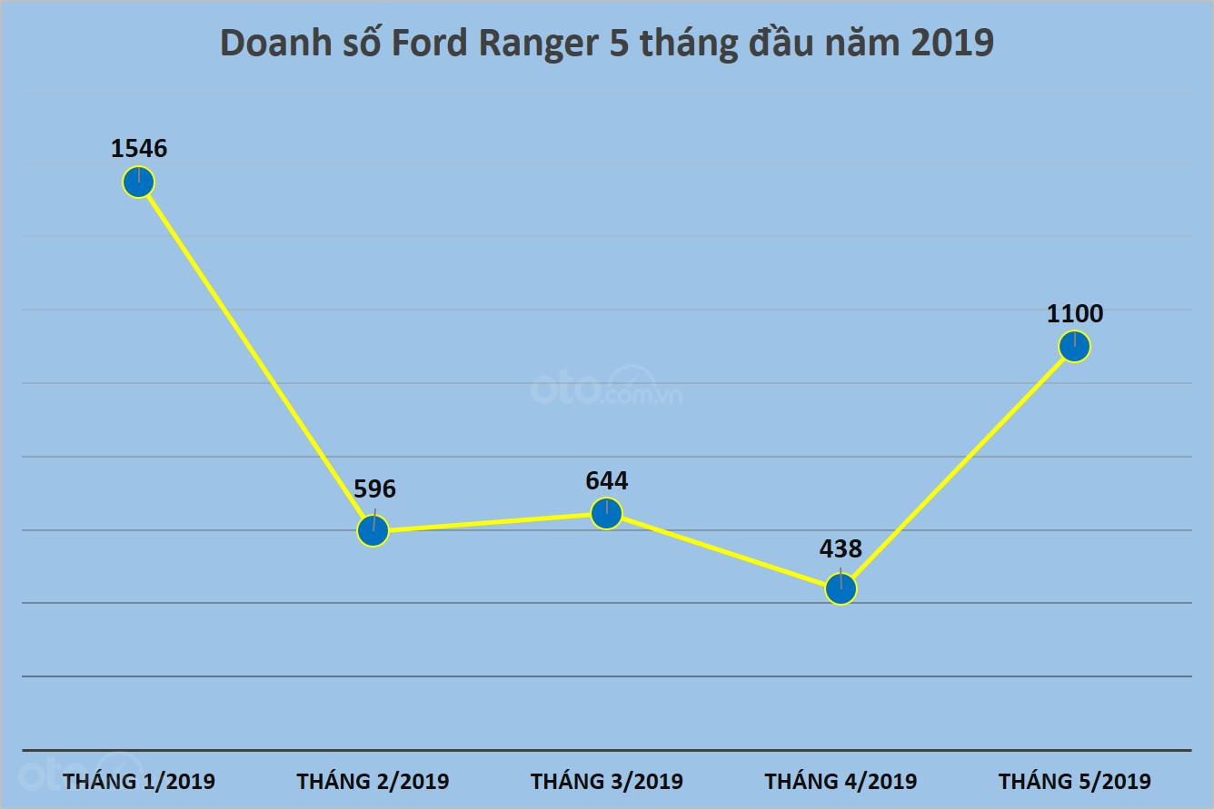 Doanh số Ford Ranger tháng 5/2019 cao gấp đôi tháng trước 2a