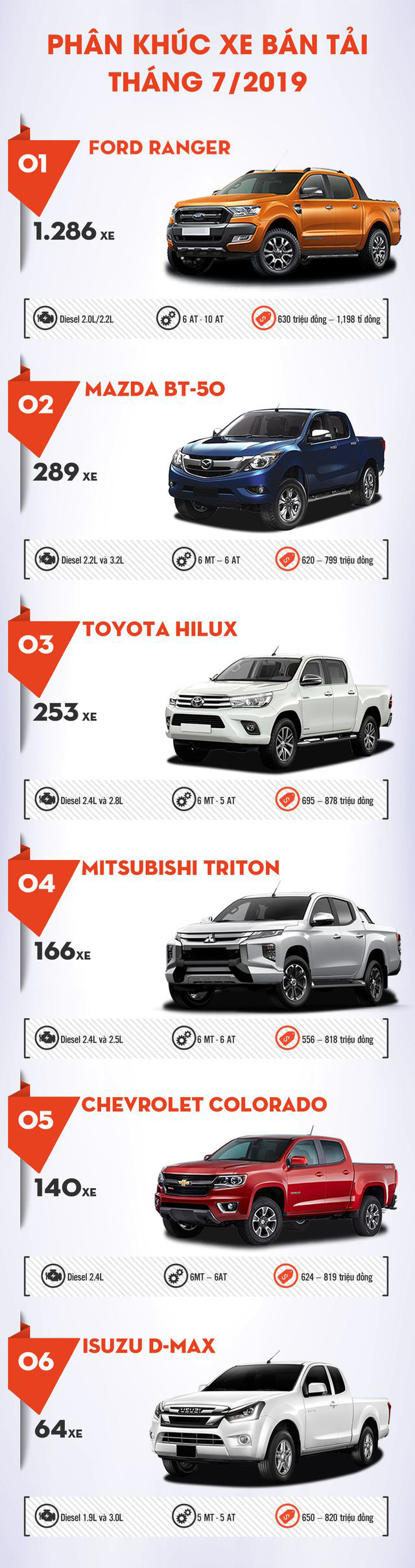 Doanh số xe bán tải tháng 7/2019: Mitsubishi Triton rớt hạng 1a